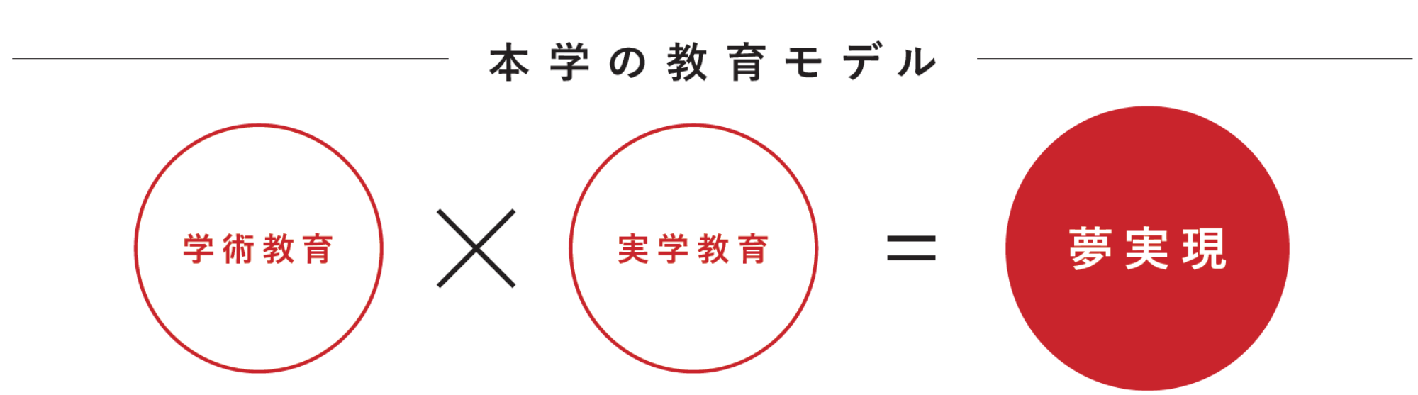 本学の教育モデル